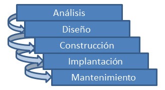 Desarrollo de sistemas informáticos